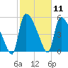 SCL RR bridge tide chart for Tuesday, February 11, 2025
