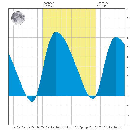 SCL RR bridge tide chart for Wednesday, February 12, 2025