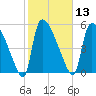 SCL RR bridge tide chart for Thursday, February 13, 2025