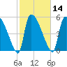 SCL RR bridge tide chart for Friday, February 14, 2025