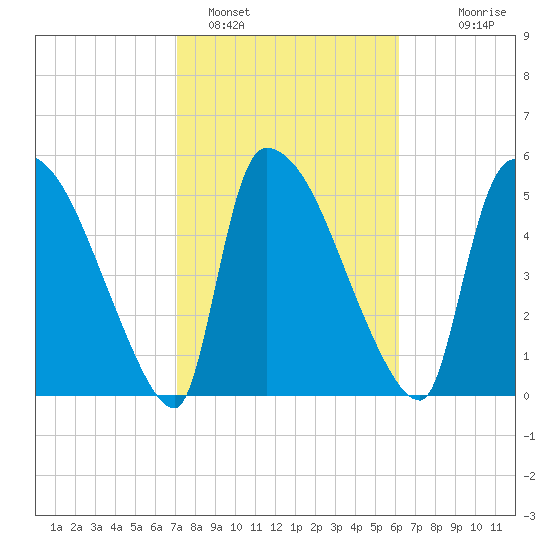 SCL RR bridge tide chart for Saturday, February 15, 2025