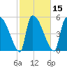 SCL RR bridge tide chart for Saturday, February 15, 2025