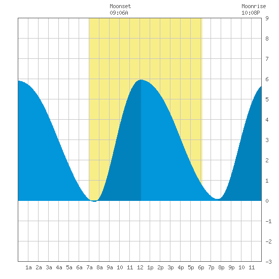 SCL RR bridge tide chart for Sunday, February 16, 2025