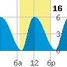 SCL RR bridge tide chart for Sunday, February 16, 2025