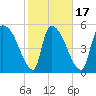 SCL RR bridge tide chart for Monday, February 17, 2025