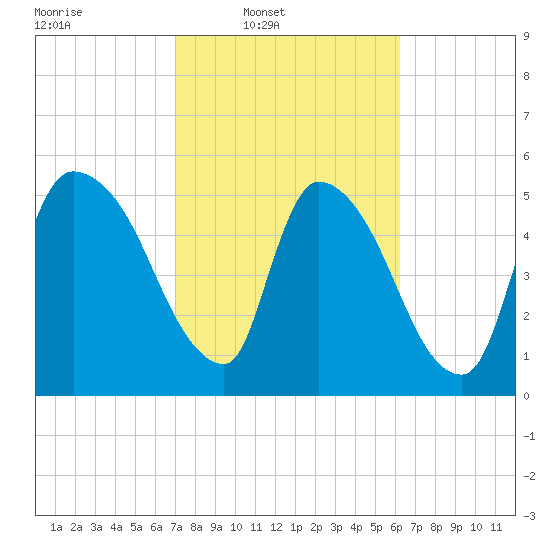 SCL RR bridge tide chart for Wednesday, February 19, 2025