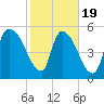 SCL RR bridge tide chart for Wednesday, February 19, 2025