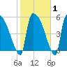 SCL RR bridge tide chart for Saturday, February 1, 2025