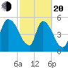 SCL RR bridge tide chart for Thursday, February 20, 2025
