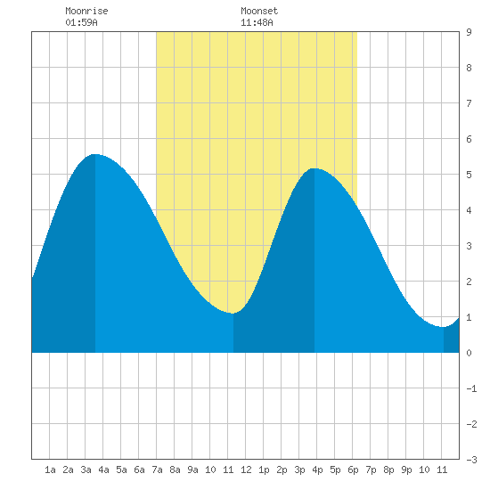 SCL RR bridge tide chart for Friday, February 21, 2025