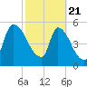 SCL RR bridge tide chart for Friday, February 21, 2025