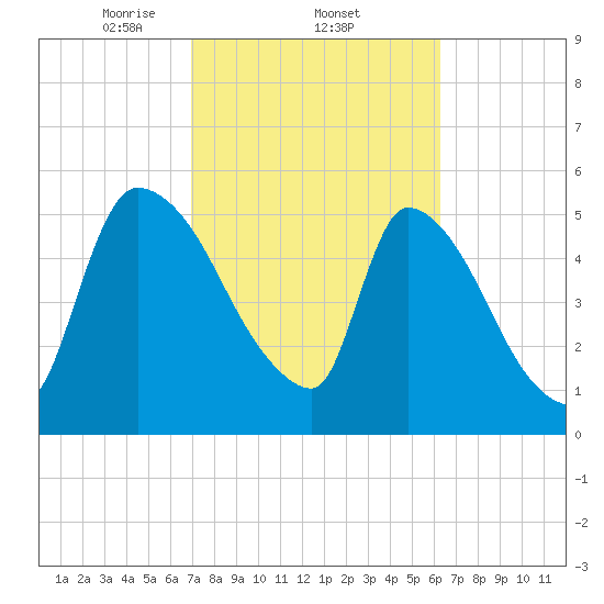 SCL RR bridge tide chart for Saturday, February 22, 2025