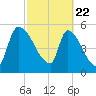 SCL RR bridge tide chart for Saturday, February 22, 2025