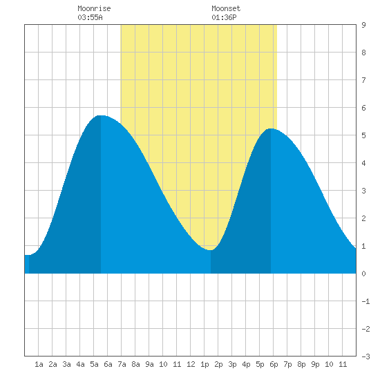 SCL RR bridge tide chart for Sunday, February 23, 2025