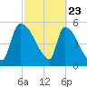 SCL RR bridge tide chart for Sunday, February 23, 2025