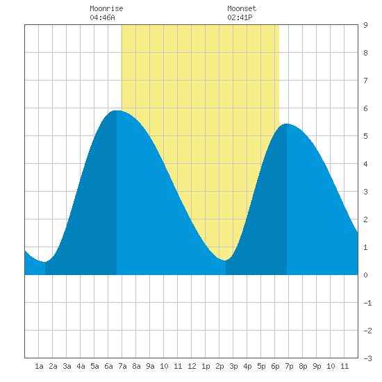 SCL RR bridge tide chart for Monday, February 24, 2025