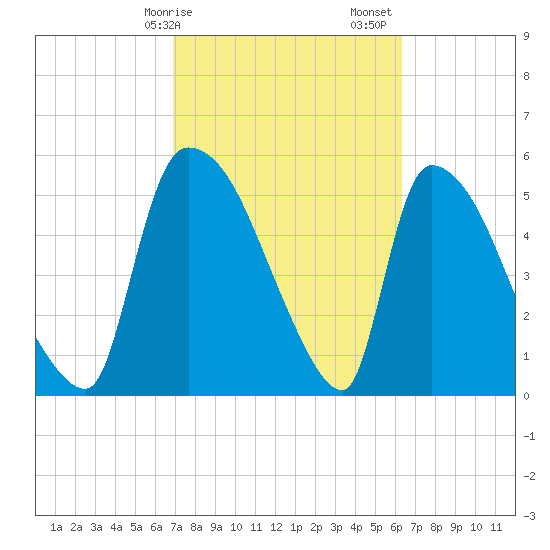 SCL RR bridge tide chart for Tuesday, February 25, 2025