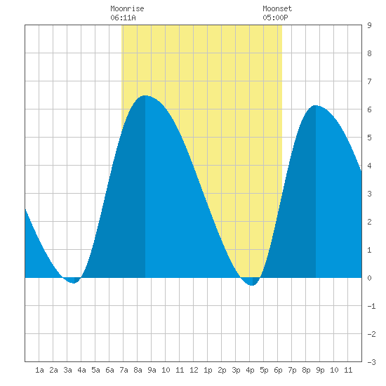 SCL RR bridge tide chart for Wednesday, February 26, 2025