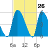 SCL RR bridge tide chart for Wednesday, February 26, 2025