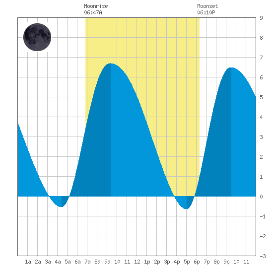 SCL RR bridge tide chart for Thursday, February 27, 2025