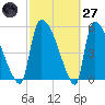SCL RR bridge tide chart for Thursday, February 27, 2025