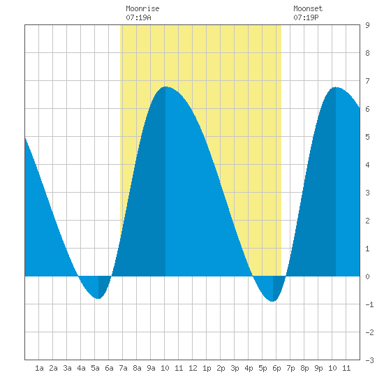 SCL RR bridge tide chart for Friday, February 28, 2025