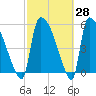 SCL RR bridge tide chart for Friday, February 28, 2025