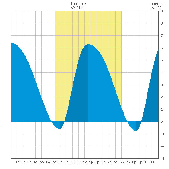 SCL RR bridge tide chart for Sunday, February 2, 2025