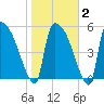 SCL RR bridge tide chart for Sunday, February 2, 2025