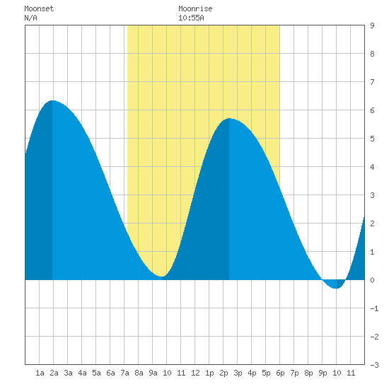SCL RR bridge tide chart for Tuesday, February 4, 2025