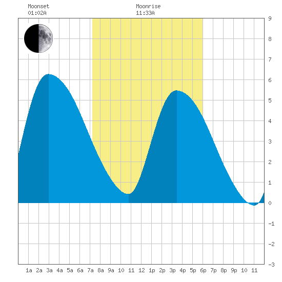 SCL RR bridge tide chart for Wednesday, February 5, 2025