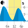 SCL RR bridge tide chart for Wednesday, February 5, 2025