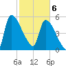 SCL RR bridge tide chart for Thursday, February 6, 2025