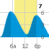 SCL RR bridge tide chart for Friday, February 7, 2025