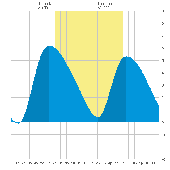 SCL RR bridge tide chart for Saturday, February 8, 2025