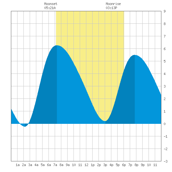 SCL RR bridge tide chart for Sunday, February 9, 2025