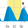 SCL RR bridge tide chart for Sunday, February 9, 2025