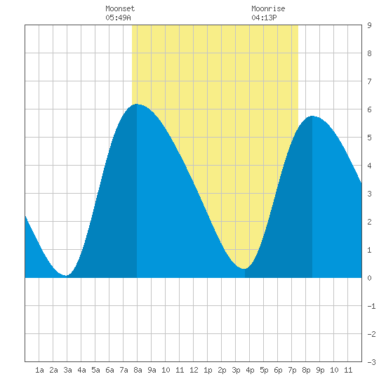 SCL RR bridge tide chart for Monday, March 10, 2025