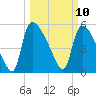 SCL RR bridge tide chart for Monday, March 10, 2025