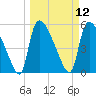 SCL RR bridge tide chart for Wednesday, March 12, 2025