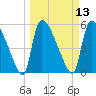 SCL RR bridge tide chart for Thursday, March 13, 2025