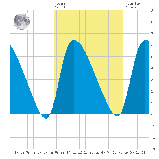 SCL RR bridge tide chart for Friday, March 14, 2025
