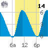 SCL RR bridge tide chart for Friday, March 14, 2025