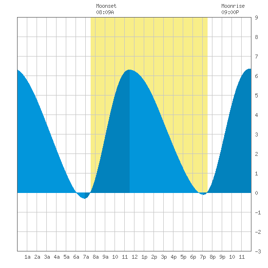 SCL RR bridge tide chart for Saturday, March 15, 2025