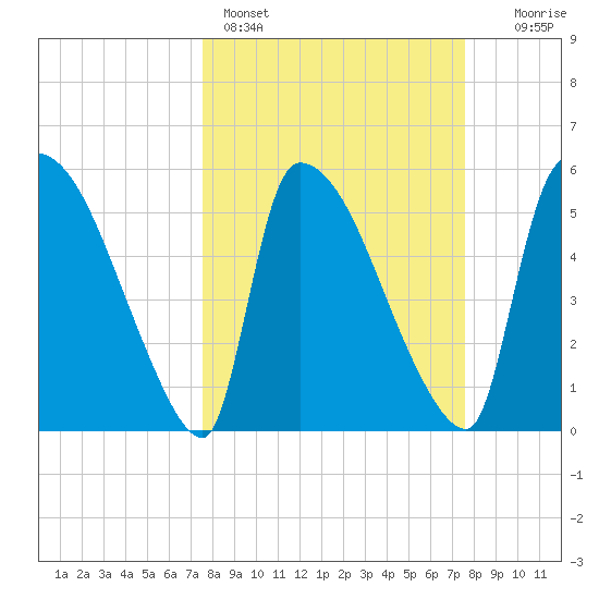 SCL RR bridge tide chart for Sunday, March 16, 2025