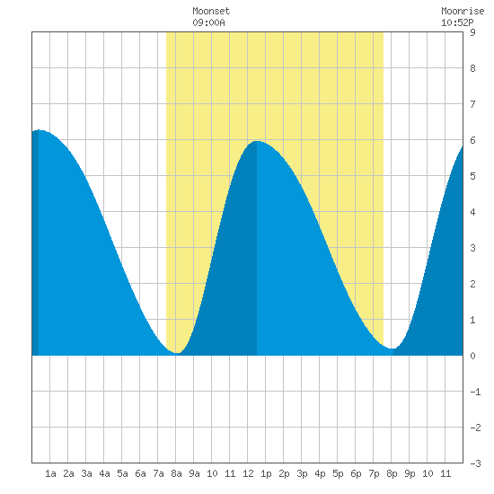 SCL RR bridge tide chart for Monday, March 17, 2025