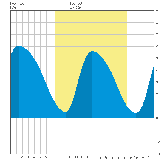 SCL RR bridge tide chart for Wednesday, March 19, 2025