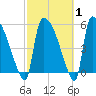 SCL RR bridge tide chart for Saturday, March 1, 2025