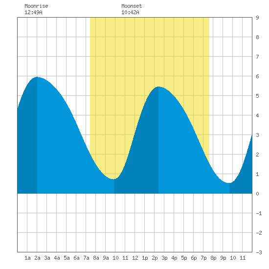 SCL RR bridge tide chart for Thursday, March 20, 2025