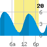 SCL RR bridge tide chart for Thursday, March 20, 2025